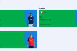 FIFA實力榜：進攻維度貝林升至第2姆巴佩保持第1 創(chuàng)造力奧利塞第1-92