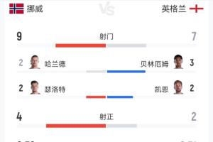 90分鐘數(shù)據(jù)：挪威9射4正英格蘭7射2正各進(jìn)一球；英格蘭控球率58%-wo