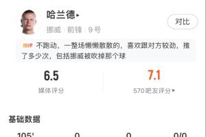 唯一一場沒進(jìn)球！哈蘭德數(shù)據(jù)：2射1正 觸球21次 傳球成功率38.5%-6q