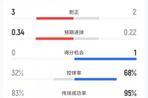 半場數(shù)據(jù)：挪威5射3正，英格蘭4射2正各進一球；英格蘭控球達68%