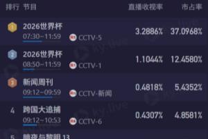 黃金時間！阿根廷vs瑞士CCTV5直播收視率破3.2%，CCTV1收視破1.1%