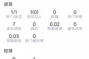 謝爾德魯普本場數據：神仙球破門，6搶斷，8對抗6成功，評分8.1分-2f