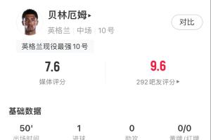 半場補時扳平！貝林數(shù)據(jù)：2射1正 2次過人全成功 傳球成功率88.5%