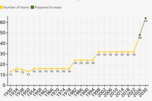 能否成真？若2030世界杯擴(kuò)充至64隊(duì)，將是歷史首次連續(xù)兩屆擴(kuò)軍