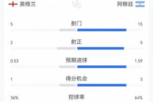 阿根廷2-1英格蘭全場數(shù)據(jù)：阿根廷全面領先，15射5正；控球超60%