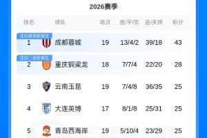 中超積分榜：蓉城領先銅梁龍15分，玉昆與兩隊同積25分暫升至第三