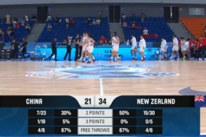 半場戰(zhàn)報-中國U17女籃落后新西蘭U17女籃13分 李沅珊9中0-y3