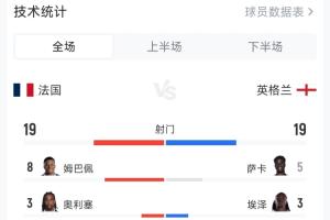 瘋狂！英格蘭6-4法國(guó)全場(chǎng)數(shù)據(jù)：兩隊(duì)狂轟38腳，預(yù)期進(jìn)球5.69！
