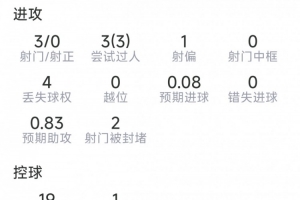 埃澤本場數(shù)據(jù)：1次助攻，3射0正，3次過人，2關(guān)鍵傳球，評分7.5分-up