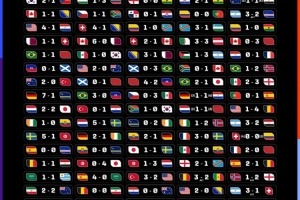 104/104！FIFA官方曬48隊(duì)世界杯104場(chǎng)交鋒賽果，哪場(chǎng)讓你最難忘？