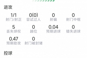 佩德里本場數(shù)據(jù)：7次奪回球權(quán)，4次關(guān)鍵傳球，2次搶斷，評分7.4分