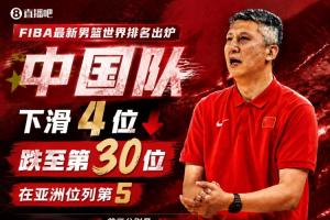 FIBA世界排名：中國男籃下滑4位到第30&亞太區(qū)第5 世界第一無懸念