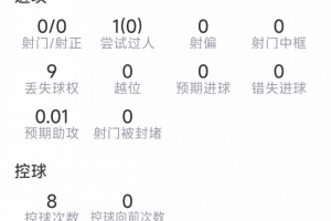 阿爾瓦雷斯本場數(shù)據(jù)：0射門，11次對抗3次成功，1解圍1搶斷