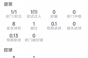 奧亞薩瓦爾本場(chǎng)數(shù)據(jù)：1射1正，1次過(guò)人，9對(duì)抗3成功，評(píng)分6.7分-xi