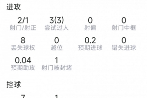 奧爾莫本場數(shù)據(jù)：2射1正，3次過人均成功，1關(guān)鍵傳球，評分6.9分