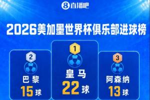 世界杯俱樂(lè)部進(jìn)球榜：皇馬22球斷檔第一！巴黎15球，阿森納13球