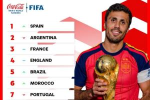 FIFA官方曬最新TOP10：冠軍西班牙登頂！2-4阿法英 墨西哥進前十