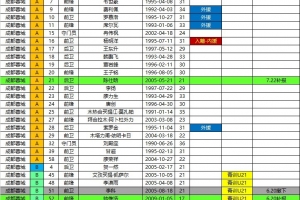 蓉城2026中超夏轉(zhuǎn)后報名名單：撤下李科唐梓程，補(bǔ)報帥惟浩陳仕晗
