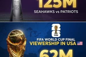 世界杯決賽在美國收視6280萬僅次超級碗1.25億！遠超MLB、NBA決賽