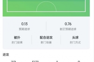 萊萬本場數(shù)據(jù)：45分鐘2次射門1次射正，錯(cuò)過1次機(jī)會(huì)，獲評6.7分