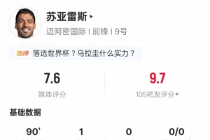 蘇亞雷斯本場(chǎng)數(shù)據(jù)：1進(jìn)球3過(guò)人成功+17次丟失球權(quán)，評(píng)分7.6