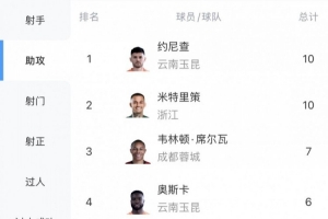 中超助攻榜：米特里策連續(xù)4輪助攻，10次追平約尼查并列第一