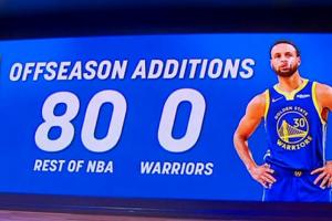 80-0！美媒：Damn！這個數(shù)據(jù)太瘋狂！目前還是只有勇士0補強