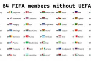 無歐足聯(lián)球隊FIFA前64名單：阿根廷居首，中國第52，印度未進前64