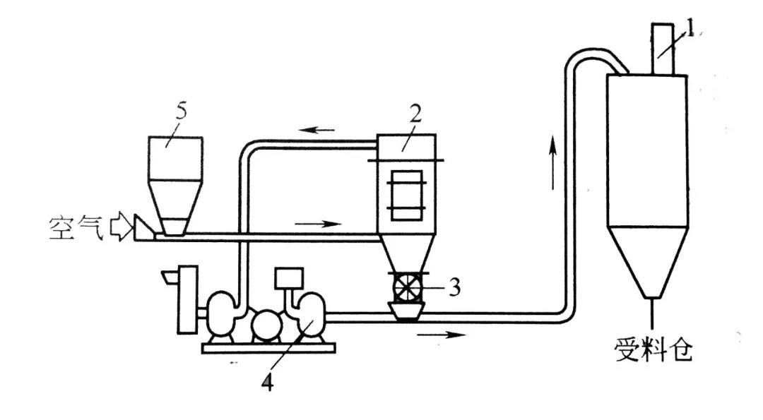 吸送、壓送相結(jié)合的氣力輸送系統(tǒng)