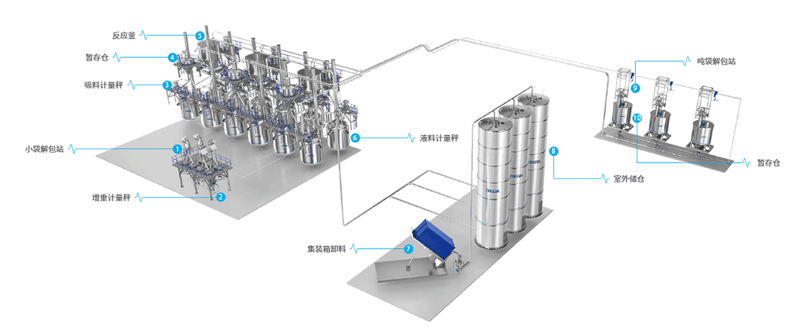 4.聚氨酯生產(chǎn)一站式解決方案 4.聚氨酯生產(chǎn)一站式解決方案
